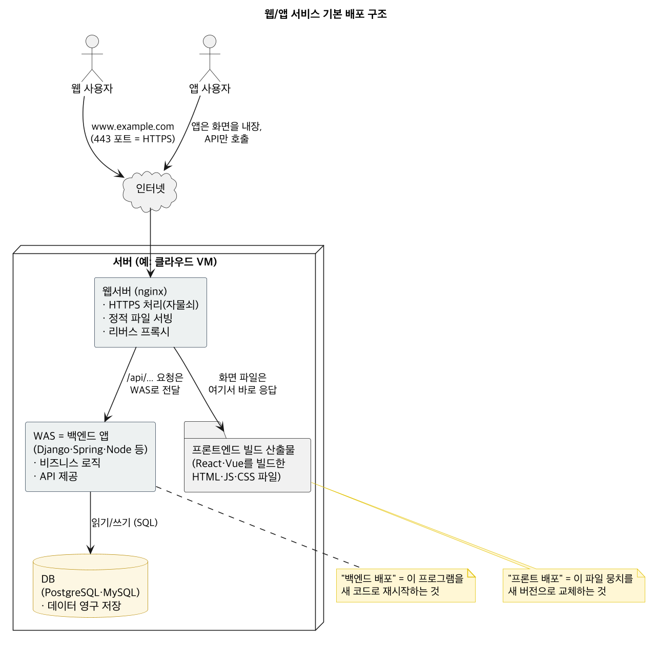 웹/앱 서비스 기본 배포 구조