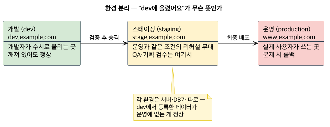 환경 3종