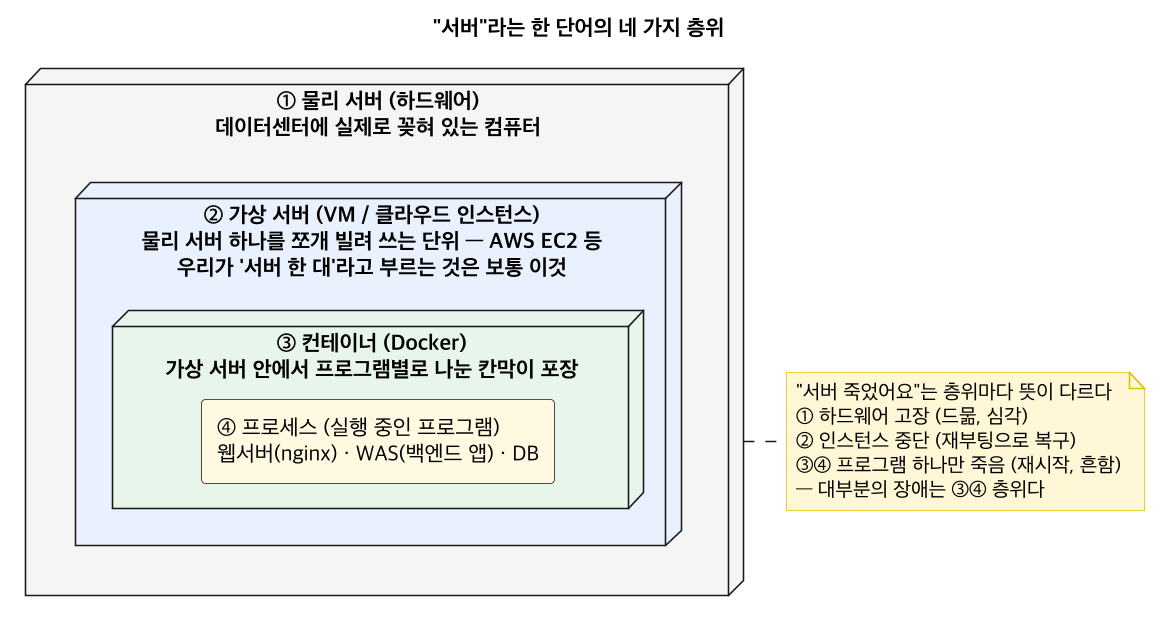 서버라는 한 단어의 네 가지 층위