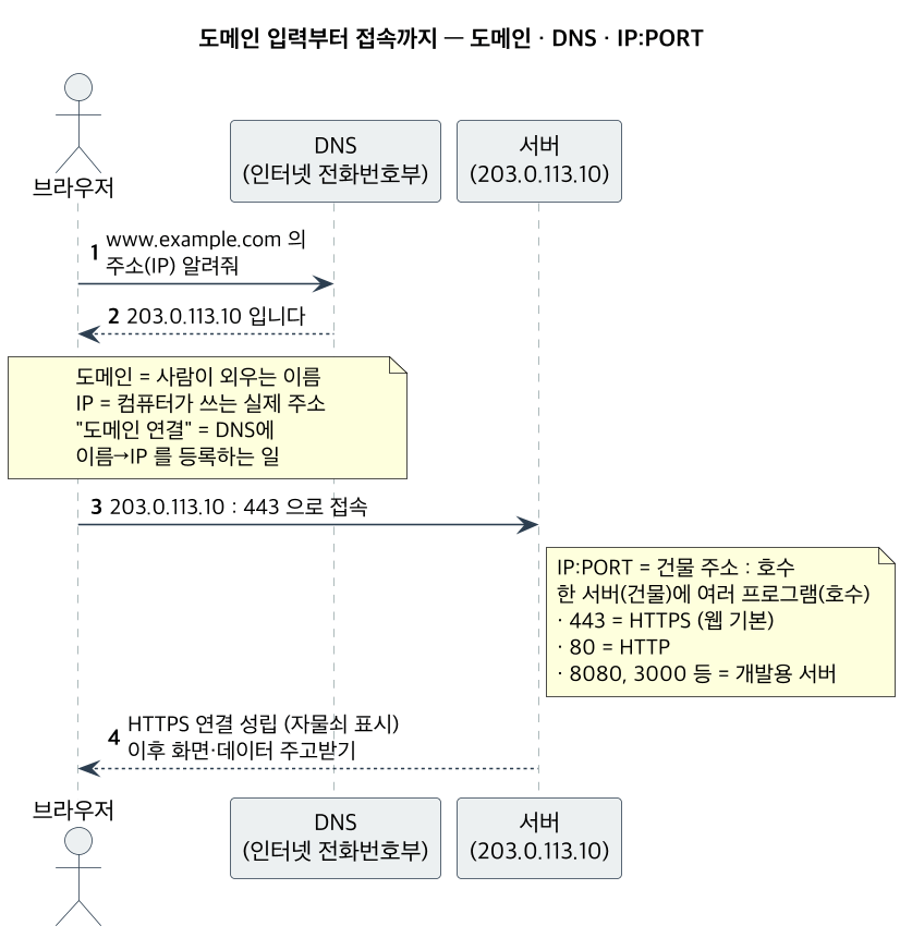 도메인 입력부터 접속까지
