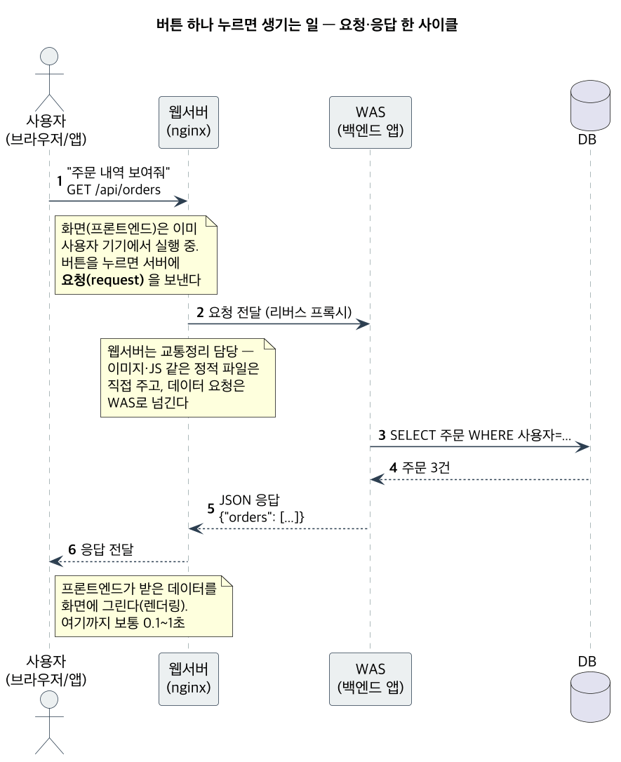 요청·응답 한 사이클