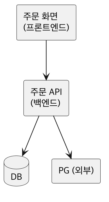 컴포넌트 다이어그램 예시
