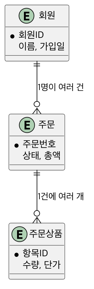 ER 다이어그램 예시