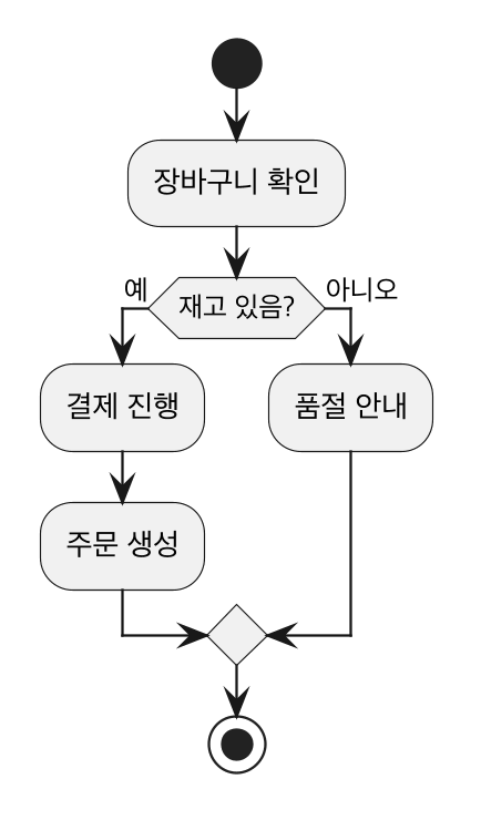 플로우차트 예시