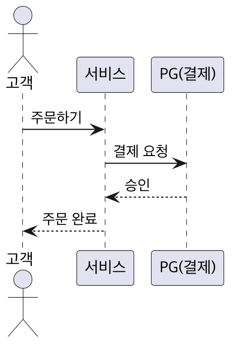 시퀀스 다이어그램 예시