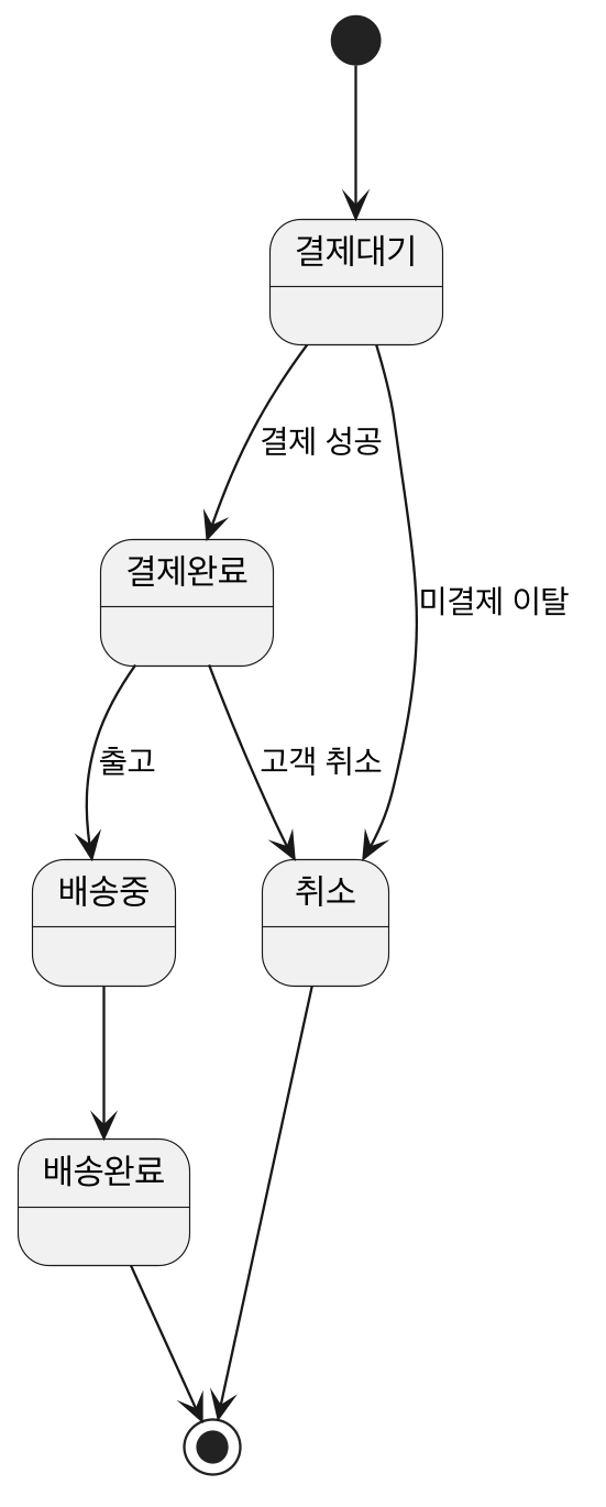 상태 다이어그램 예시